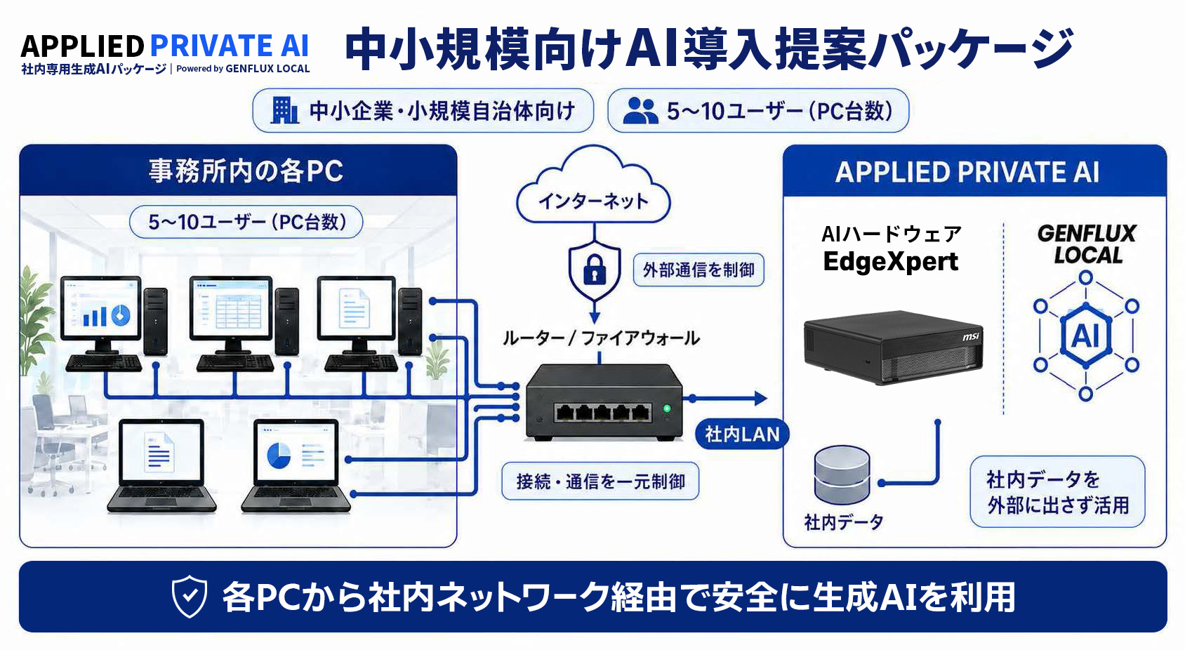 導入イメージ：事務所内の各PCから社内LAN経由でAPPLIED PRIVATE AIを利用