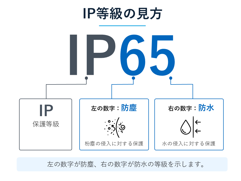 IP等級の解説
